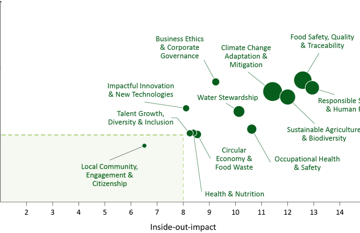 Double Materiality assessment
