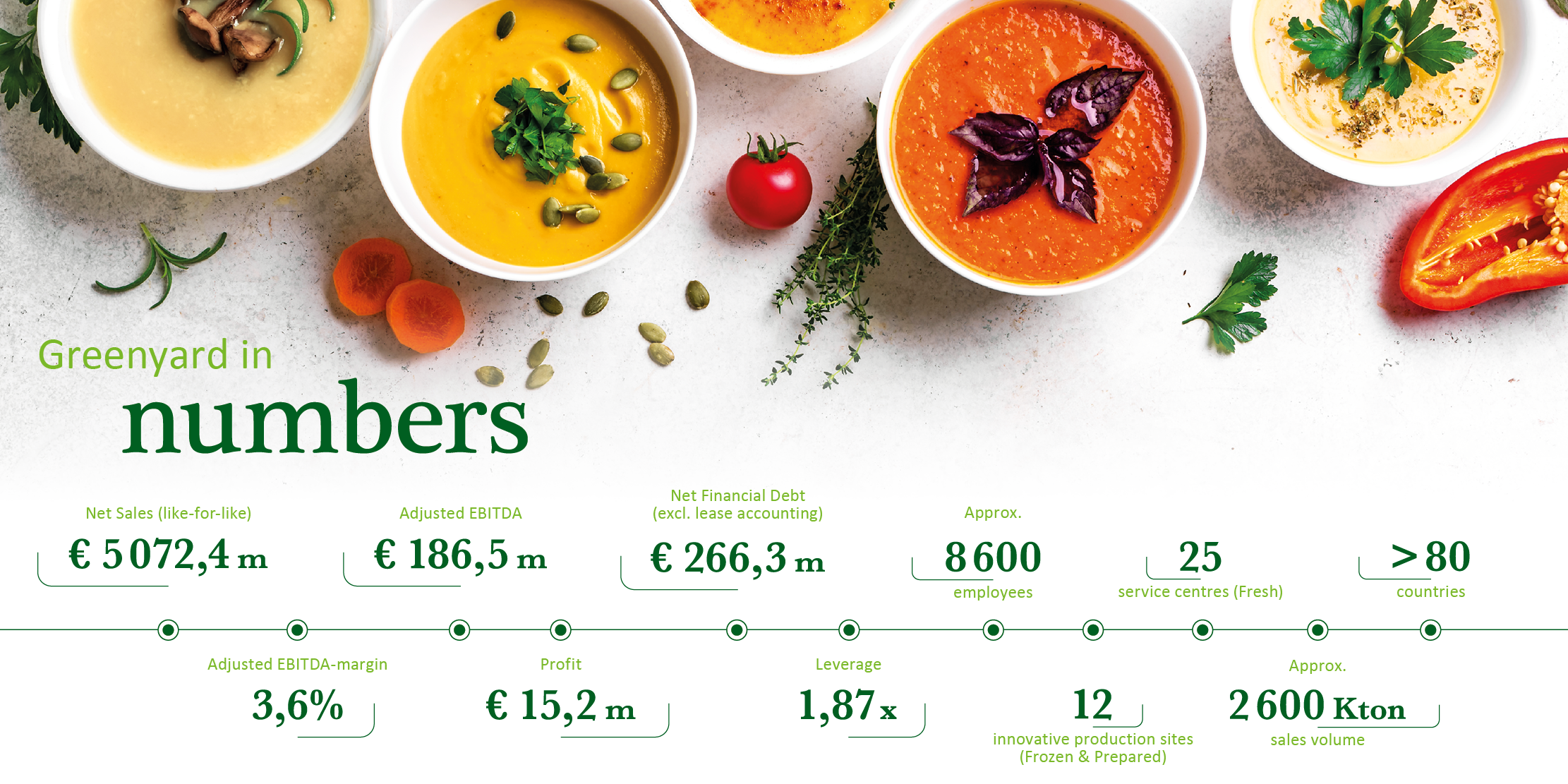 Greenyard in numbers