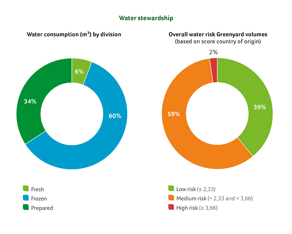 water consumption