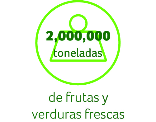 Datos clave de Greenyard Fresh