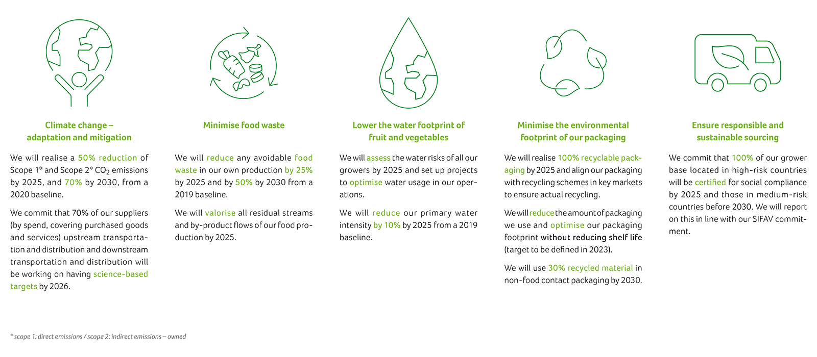 Key commitments & targets 2025