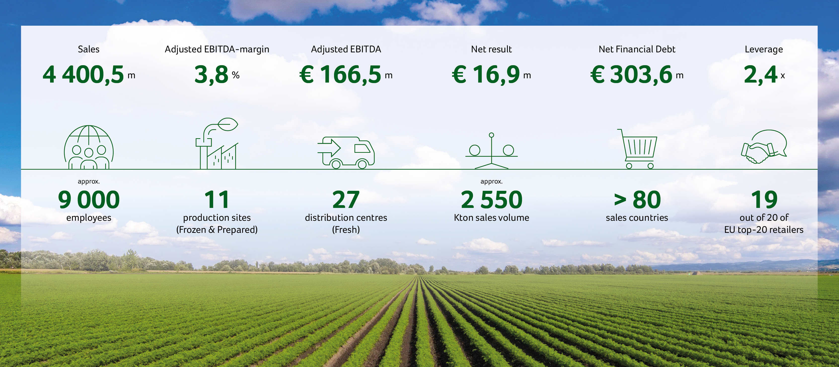 Greenyard at a glance