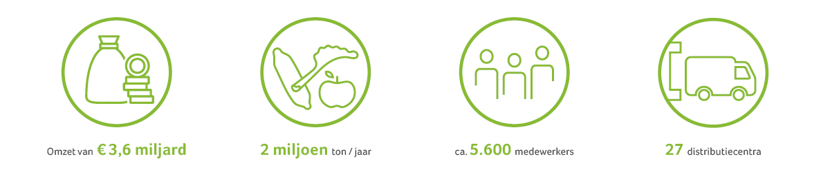 Kerngegevens Greenyard Fresh