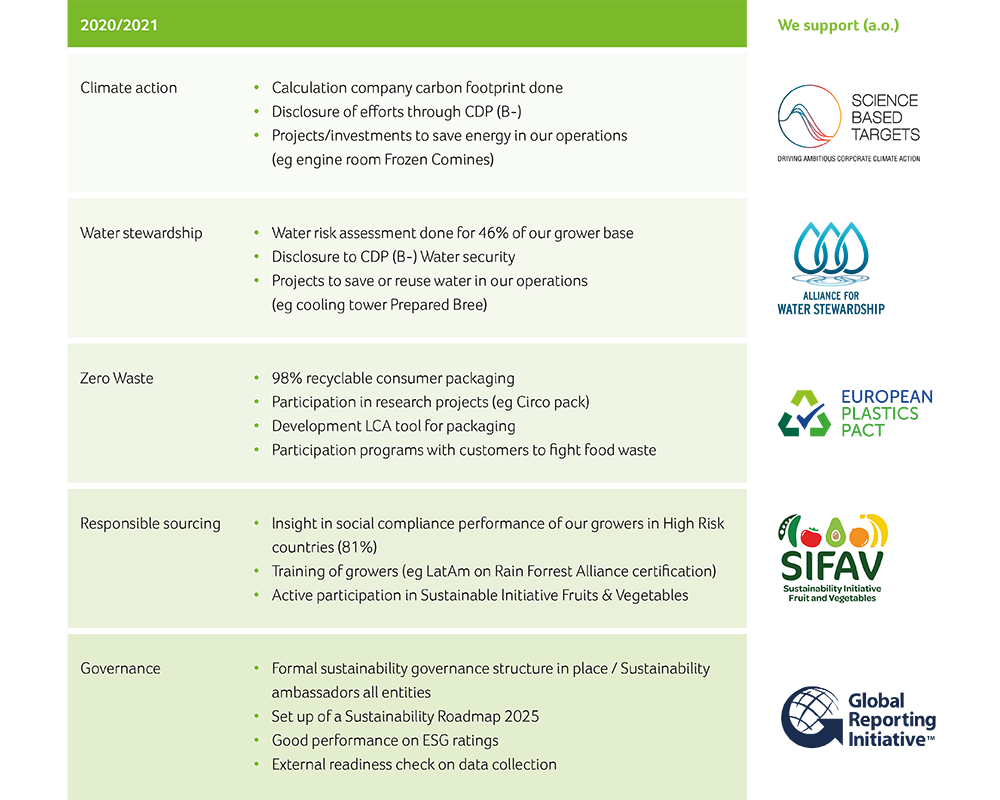 Current sustainability commitments