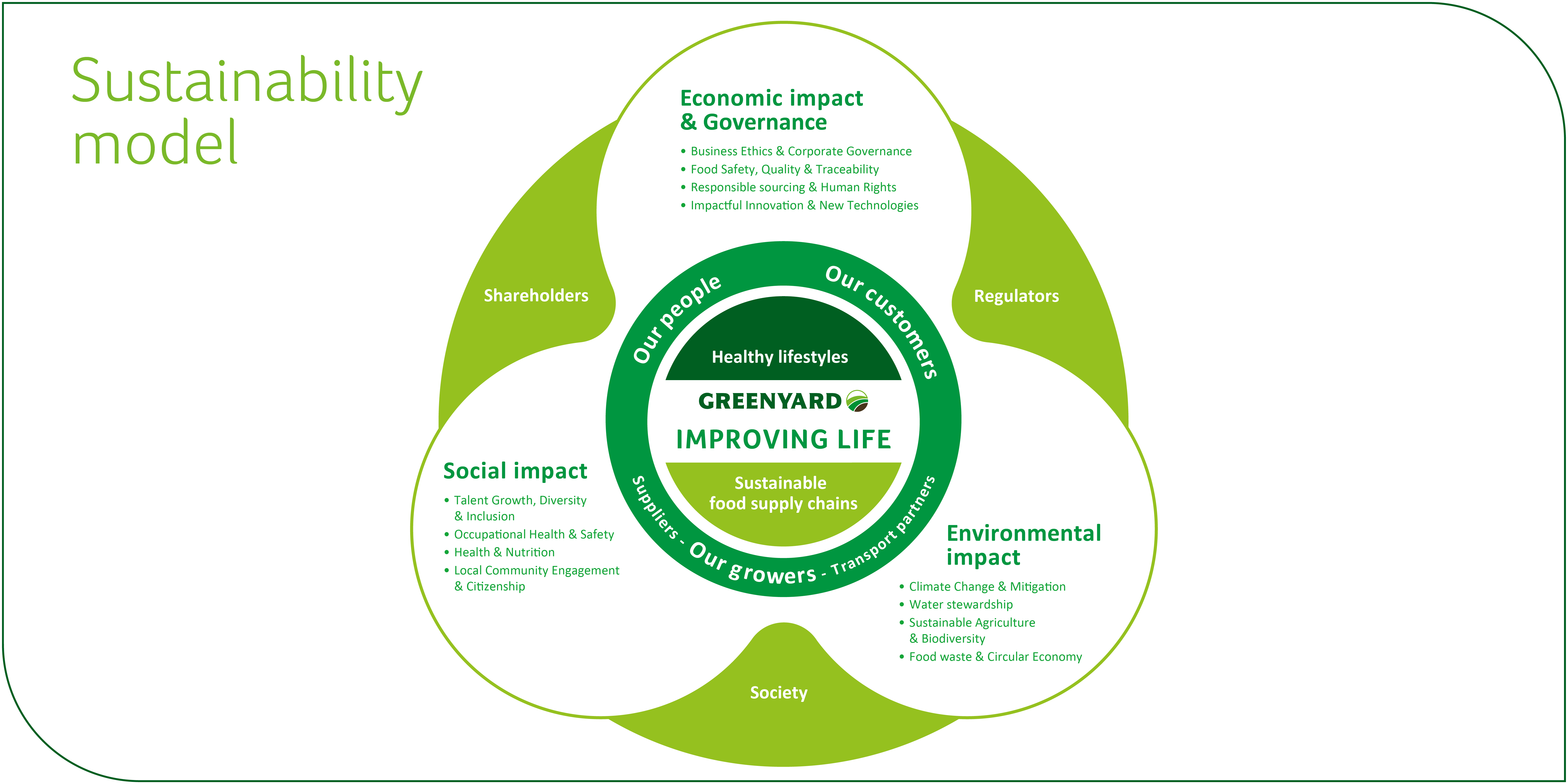 Sustainability model 2024