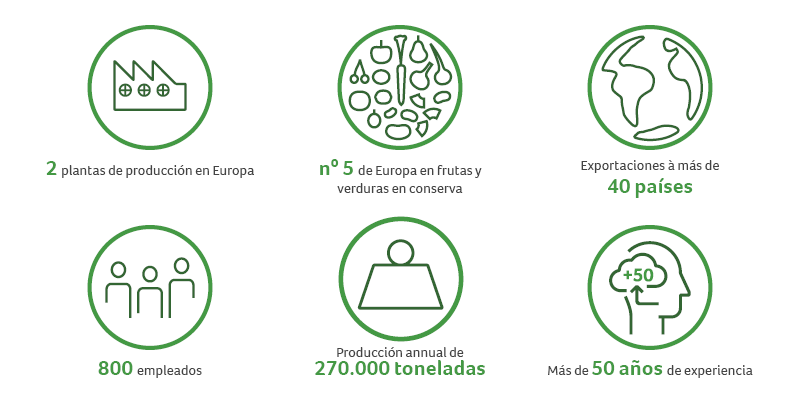 Datos clave de Greenyard Prepared