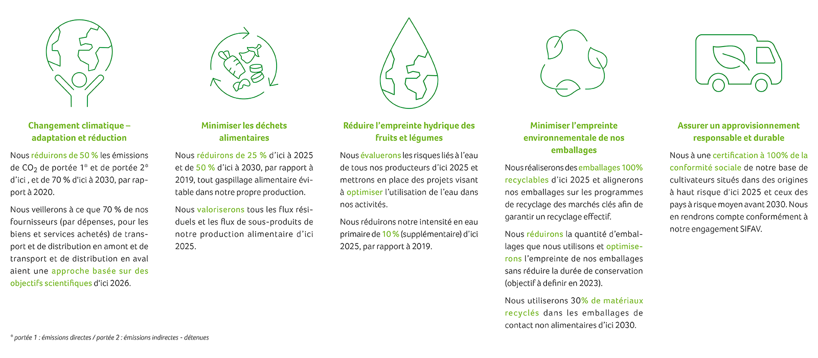 Key commitments & targets 2025