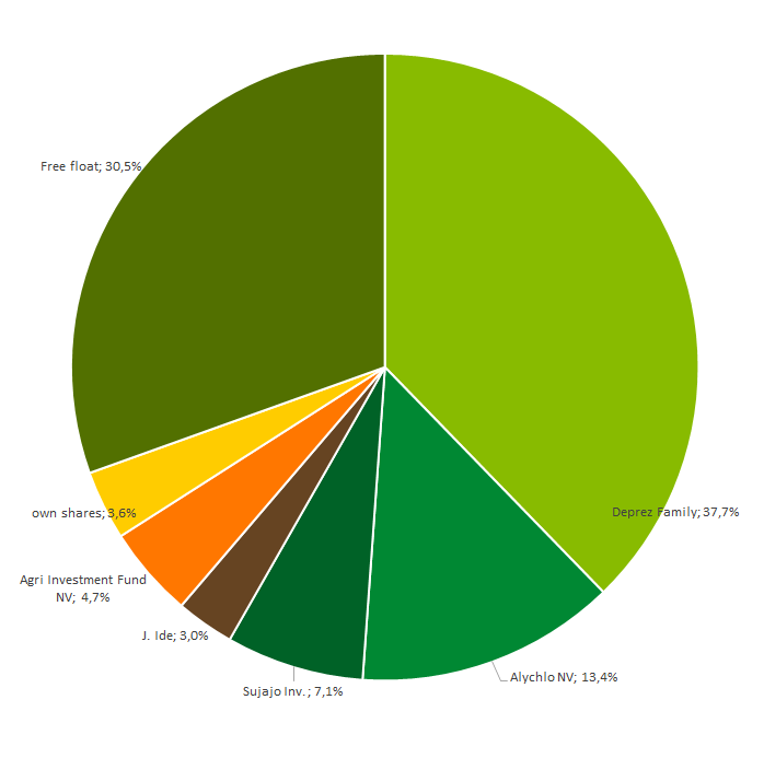 Shareholder structure September 2022