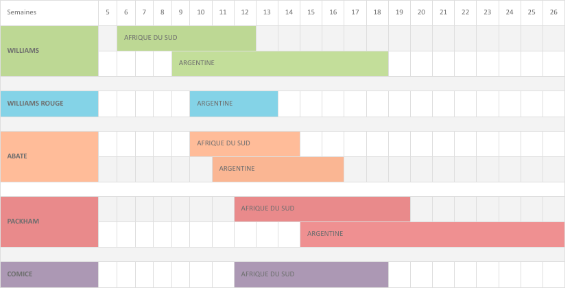 Calendrier de production Poire