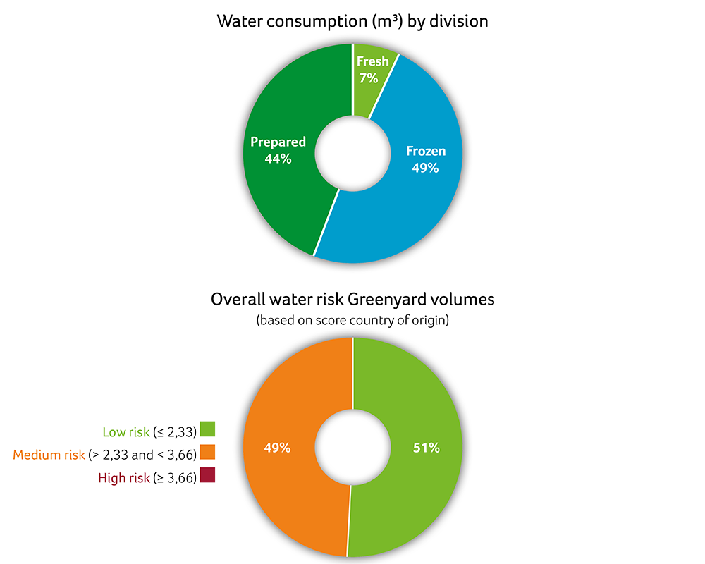 consumo de agua