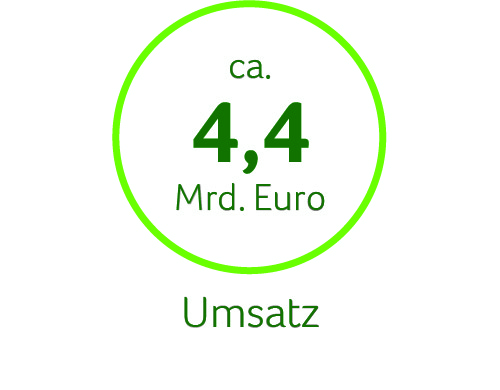 Kennzahlen Umsatz