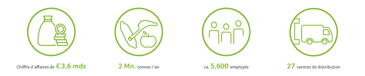 Chiffres-clés de Greenyard Fresh
