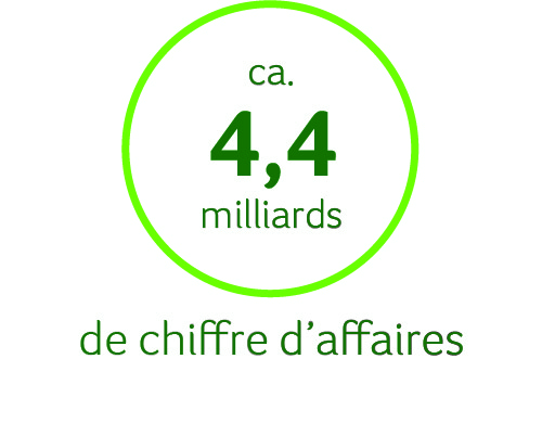 Chiffres-clés de chiffre d'affaires