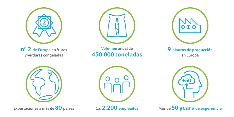 Datos clave de Greenyard Prepared