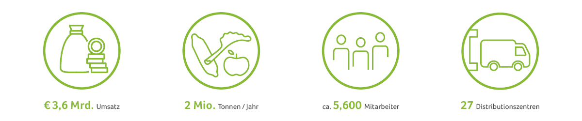 Kennzahlen Greenyard Fresh
