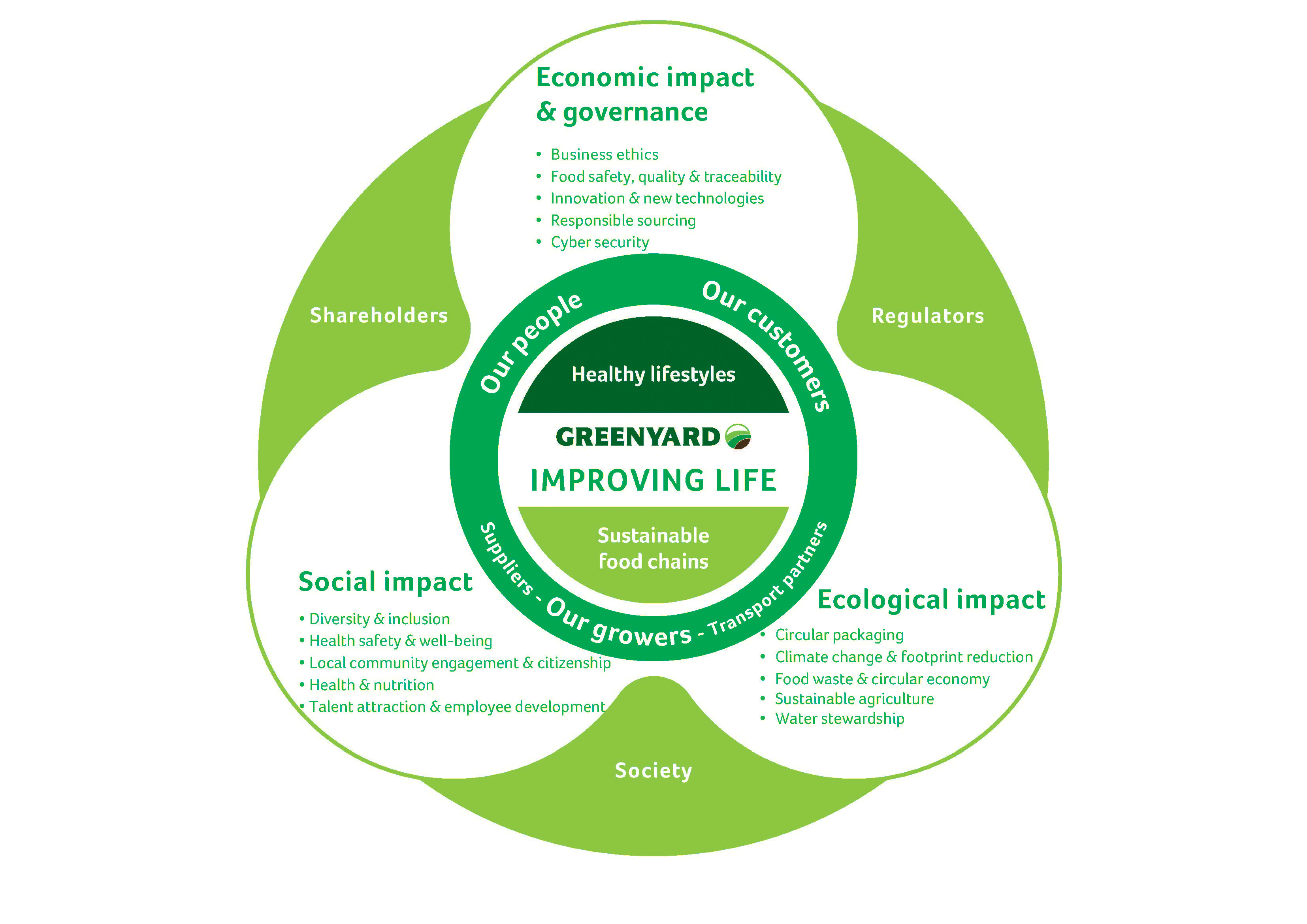 sustainability model
