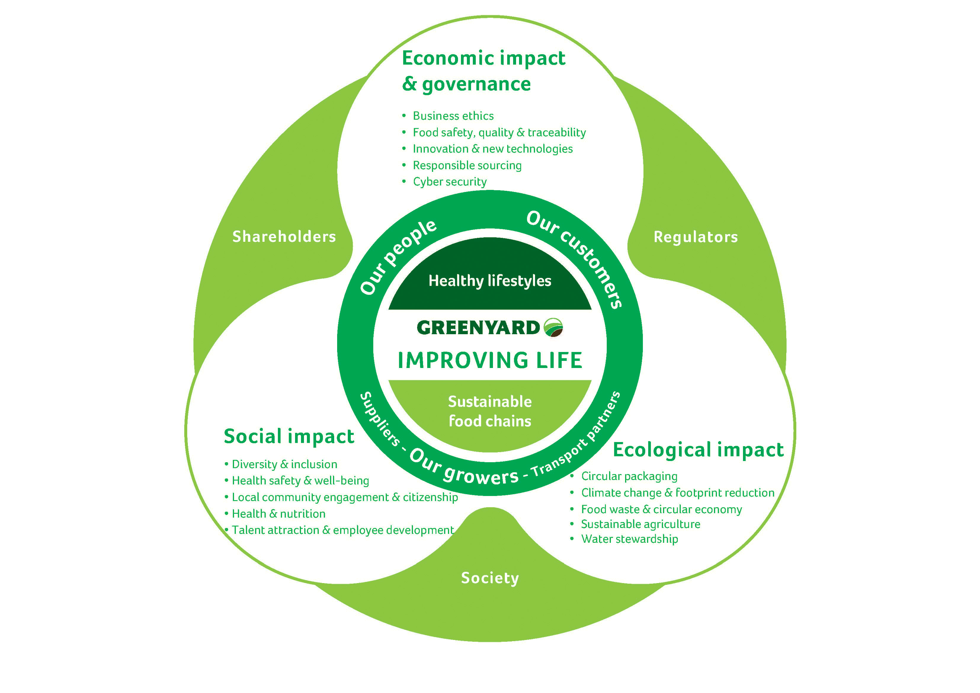 sustainability model