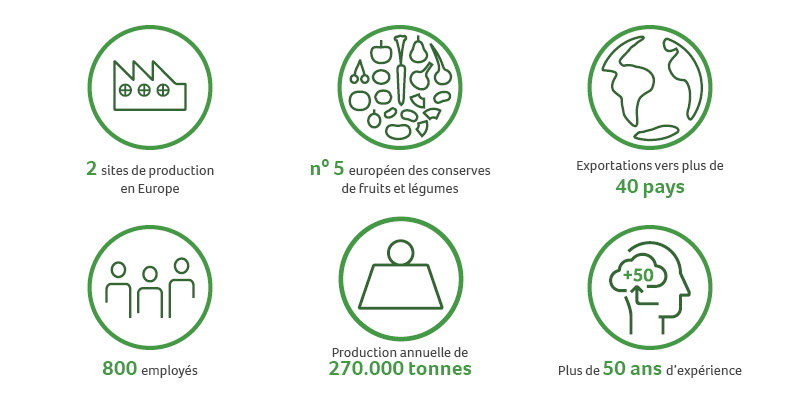 Chiffres-clés de Greenyard Prepared