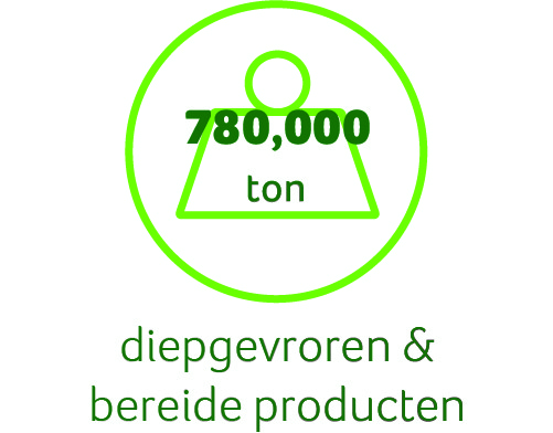 Kerngegevens Greenyard Frozen & Prepared
