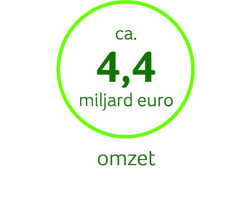 Kerngegevens omzet