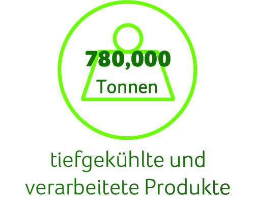 Kennzahlen Greenyard Frozen & Prepared